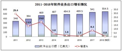 2018年中國信息技術咨詢服務行業蓬勃發展，軟件和信息技術服務業總收入達63061億元